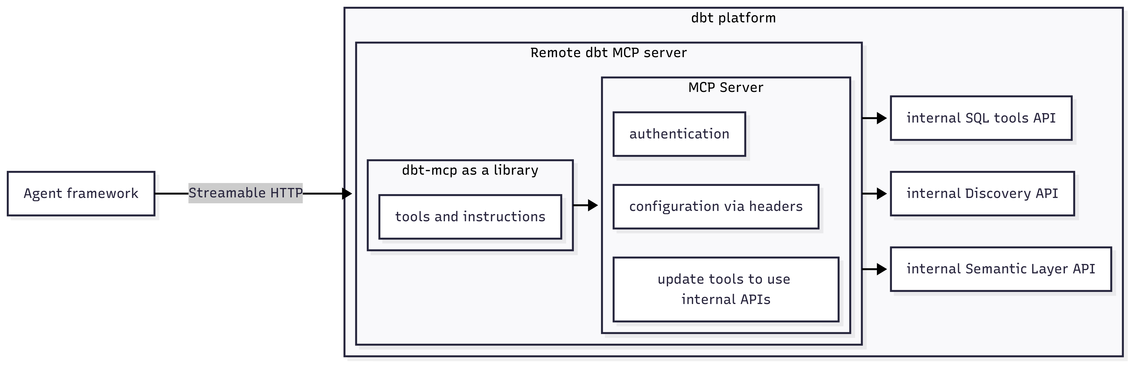 The remote dbt MCP architecture