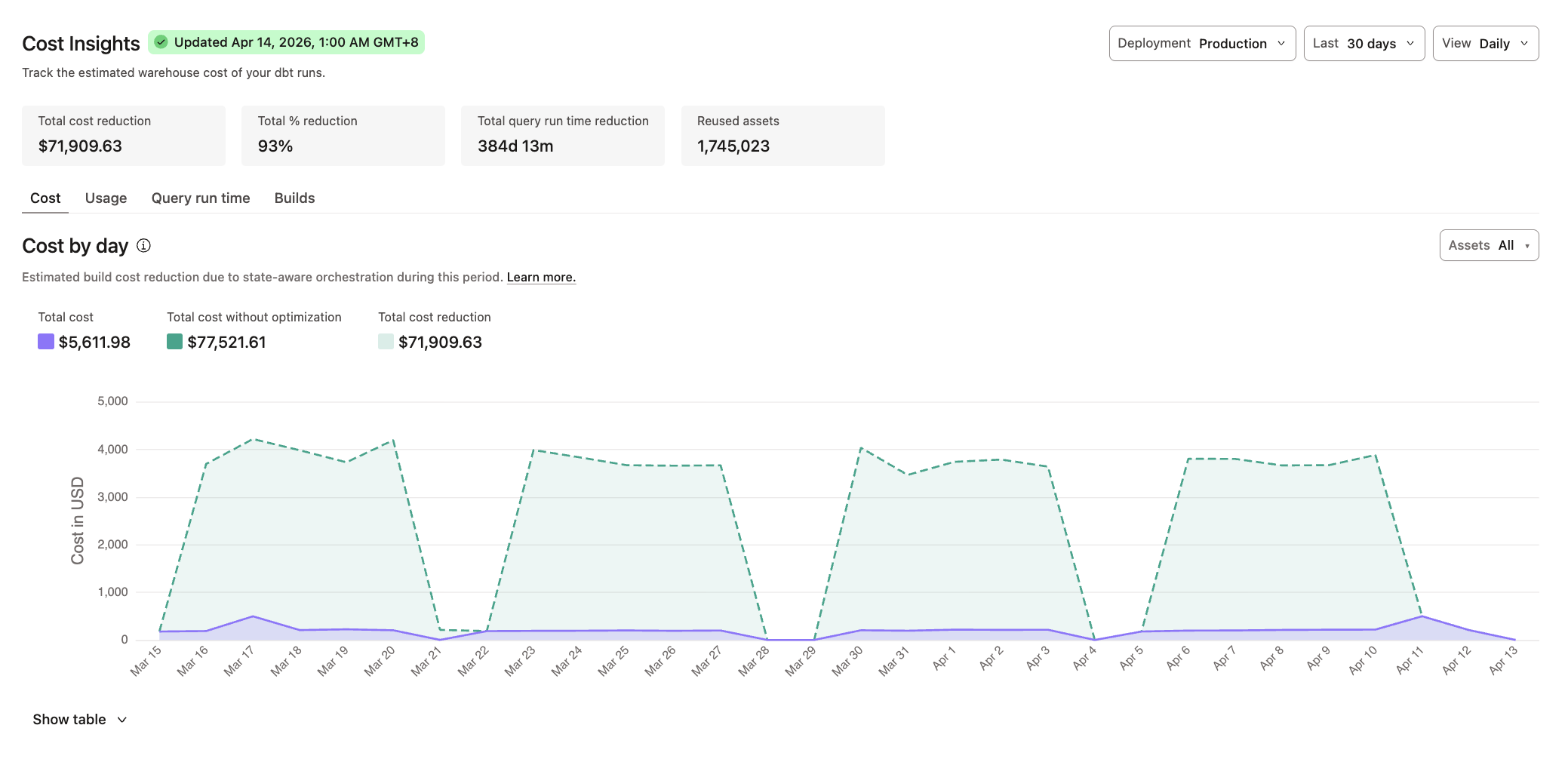 Cost Insights in the project dashboard